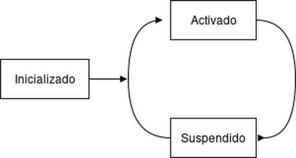 Ciclo de vida de un producto